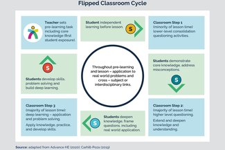 Flipped Classroom Cycle