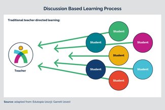 Discussion Based Learning Process