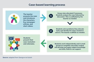 Case Based Learning Process