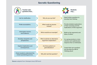 Socratic Questioning edit