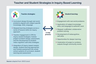 Teacher and Student Strategies in Inquiry Based Learning