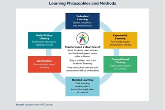 Learning Philosophies and Methods1