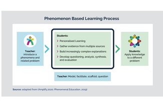 Phenomenon Based Learning Process edit