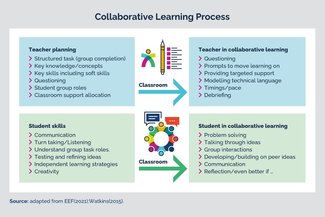 Colloborative Learning Process