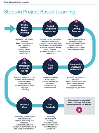 PBL Steps