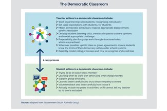 The Democratic Classroom edit