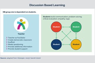 Discussion Based Learning